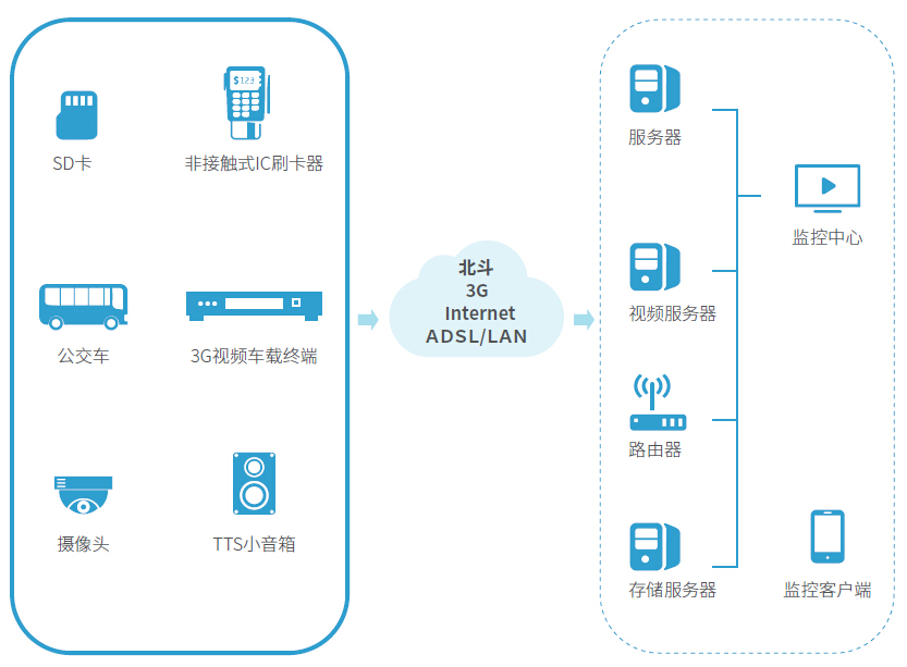 公交车北斗+视频监控系统方案|公交4G车载定位视频调度管理平台