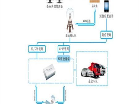 企事业单位车辆GPS解决方案|公务车队定位监控管理系统方案