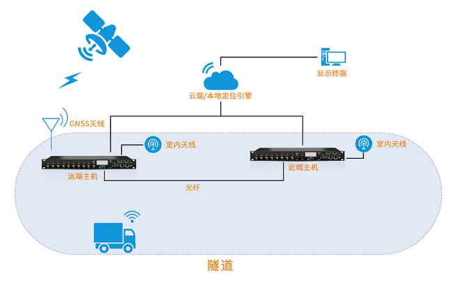 隧道卫星导航定位授时解决方案|隧道北斗GPS光纤GNSS信号覆盖增强系统