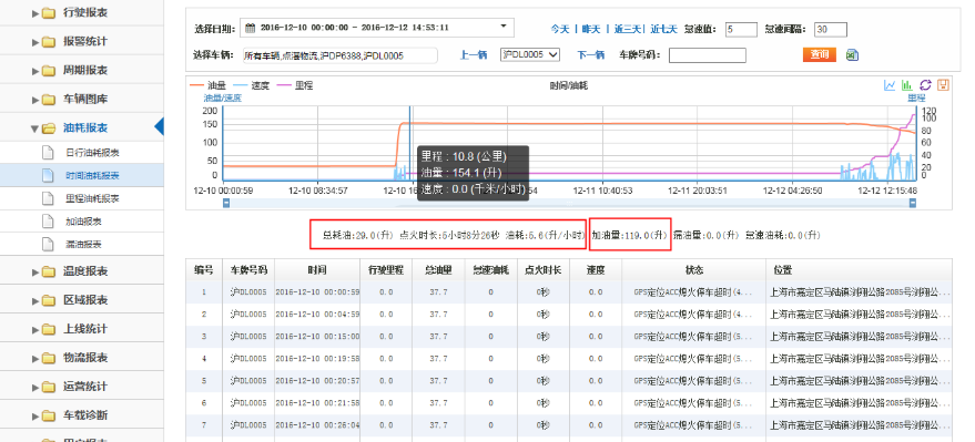 GPS油耗监控解决方案|车队货车油量消耗监测定位管理系统