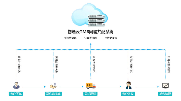 同城共配智慧物流管理系统解决方案|TMS同城配送智能调度订单全流程管控平台